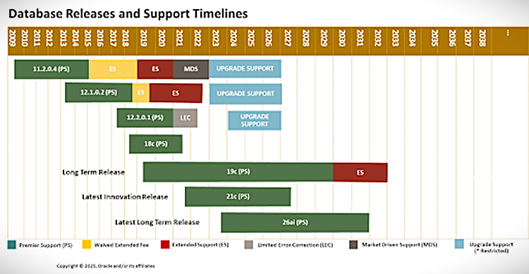 Oracle Databaseリリーススケジュールとサポート期限